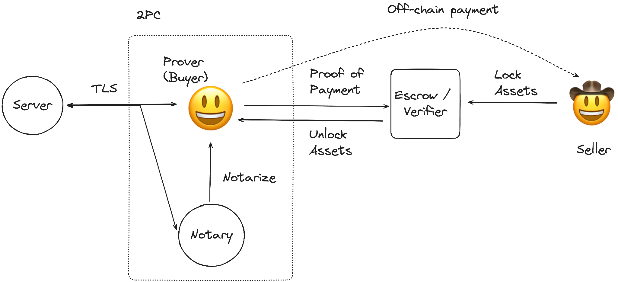Protocol Overview
