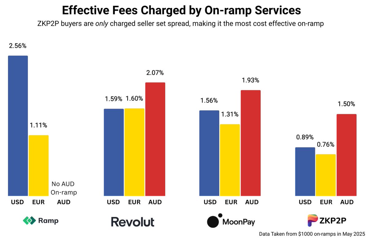 fees