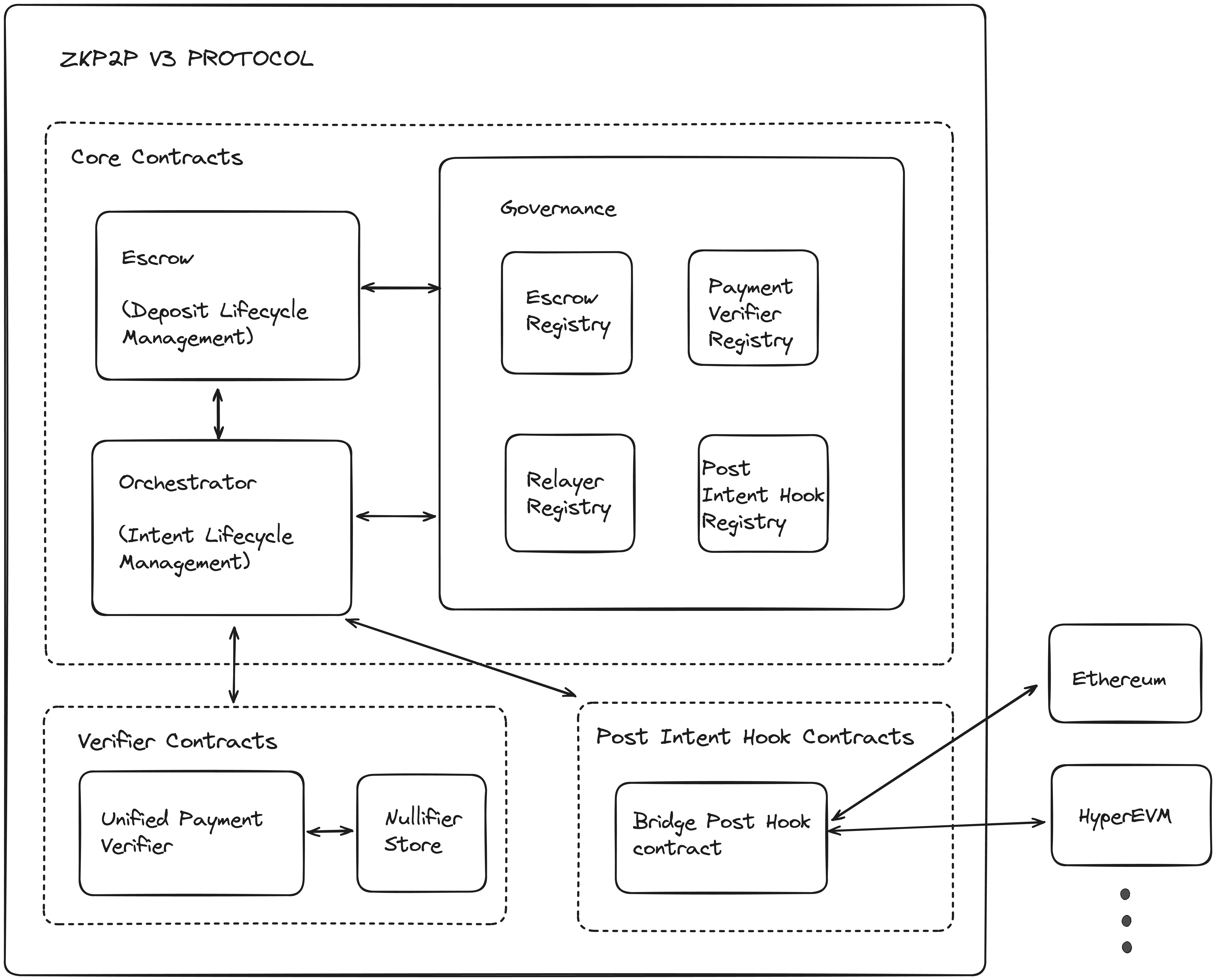 V3 Verification Flow